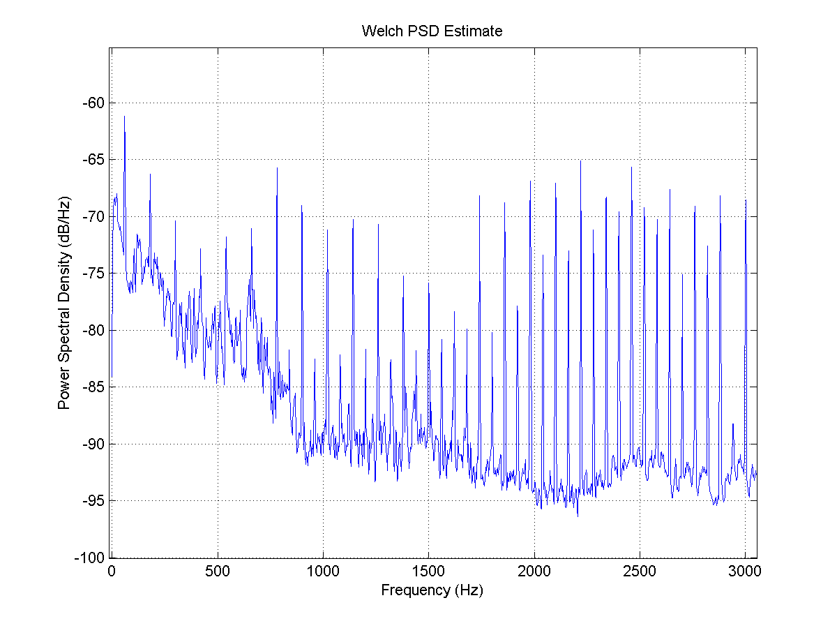 Welch method PSD of noisy. wav (0-3kHz)