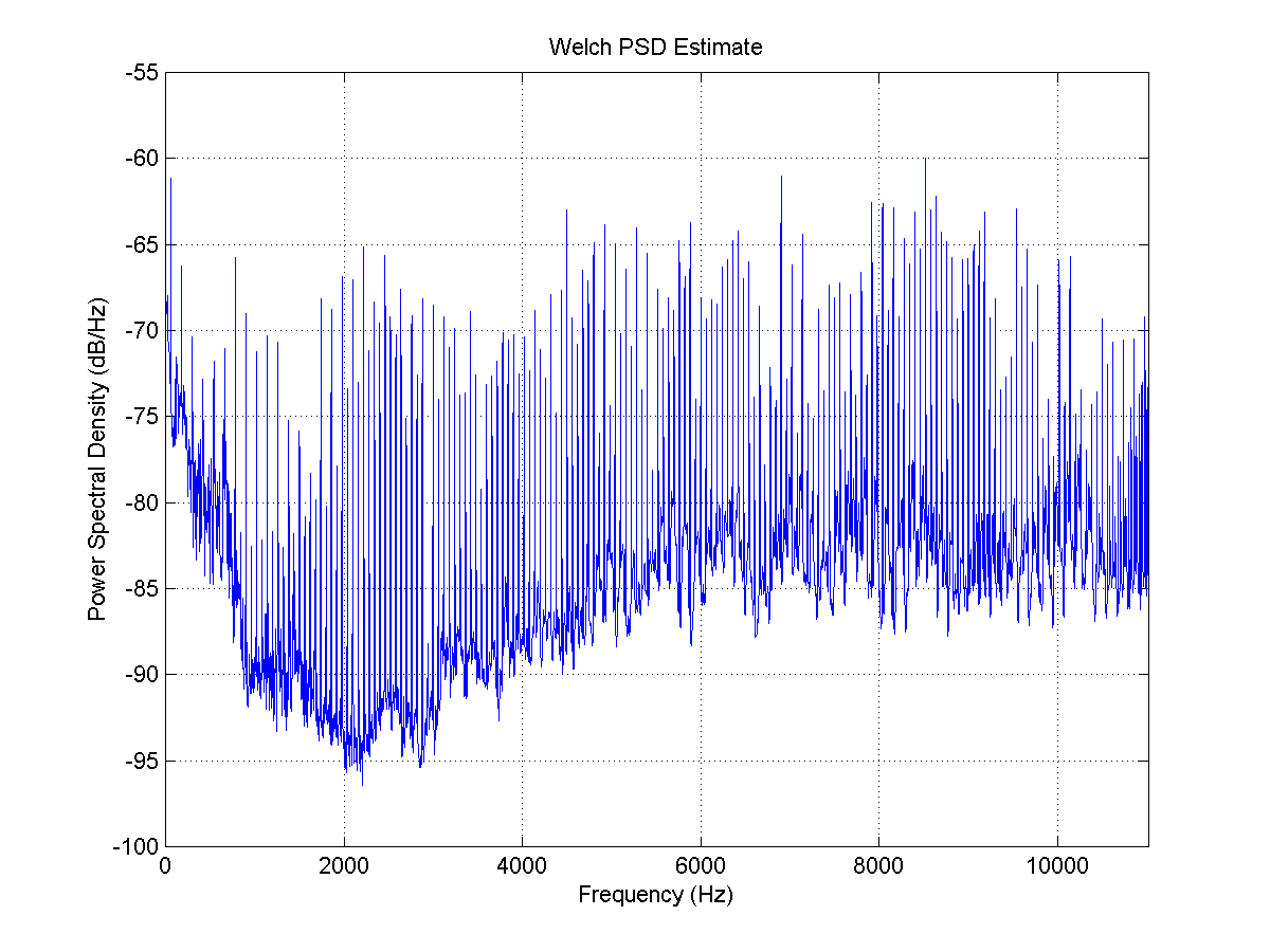 Welch method PSD of noisy.wav (full band)